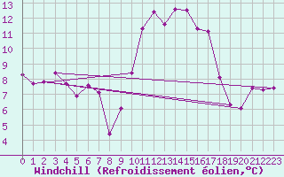 Courbe du refroidissement olien pour Lannion (22)