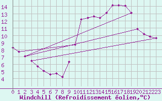 Courbe du refroidissement olien pour Lobbes (Be)
