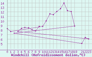 Courbe du refroidissement olien pour Blois (41)