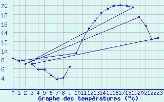 Courbe de tempratures pour Avord (18)