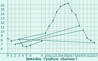 Courbe de l'humidex pour Vias (34)