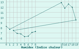 Courbe de l'humidex pour Hohrod (68)