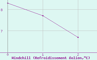 Courbe du refroidissement olien pour Fluberg Roen