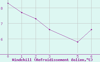 Courbe du refroidissement olien pour Hirschenkogel