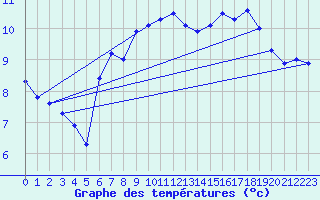 Courbe de tempratures pour Norderney