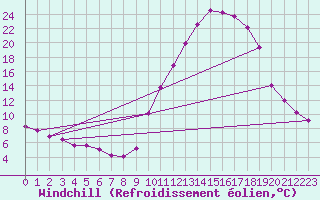 Courbe du refroidissement olien pour Recoubeau (26)