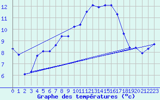 Courbe de tempratures pour Chasseral (Sw)