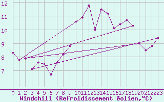 Courbe du refroidissement olien pour Feldberg-Schwarzwald (All)