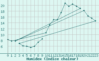 Courbe de l'humidex pour Sain-Bel (69)