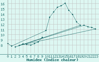 Courbe de l'humidex pour Chteau-Chinon (58)