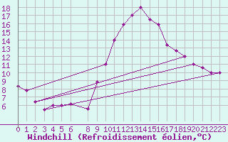 Courbe du refroidissement olien pour Chlef