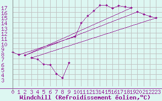 Courbe du refroidissement olien pour Sainte-Ouenne (79)