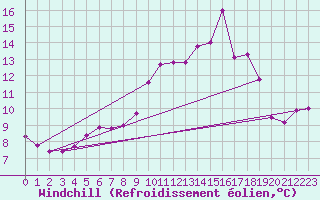 Courbe du refroidissement olien pour Ile du Levant (83)