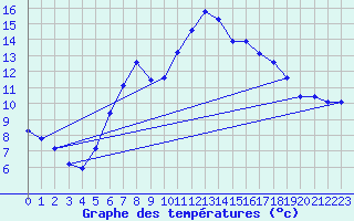 Courbe de tempratures pour Bivio