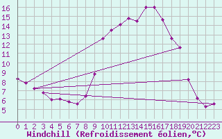Courbe du refroidissement olien pour Saint-Vran (05)