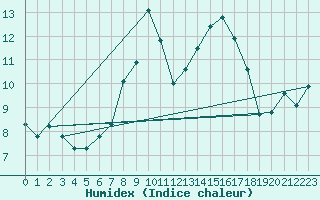 Courbe de l'humidex pour Herstmonceux (UK)