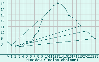 Courbe de l'humidex pour Kahler Asten