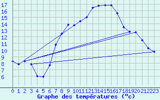 Courbe de tempratures pour Weihenstephan