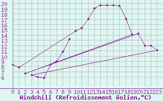 Courbe du refroidissement olien pour Wdenswil