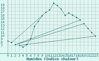 Courbe de l'humidex pour Villingen-Schwenning