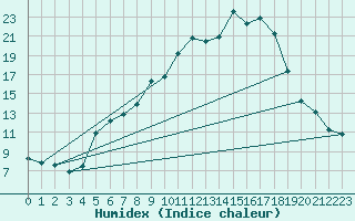 Courbe de l'humidex pour Feistritz Ob Bleiburg