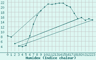 Courbe de l'humidex pour Doberlug-Kirchhain