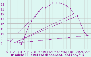 Courbe du refroidissement olien pour Goettingen
