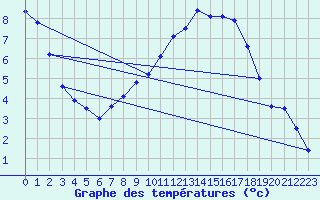 Courbe de tempratures pour Kuemmersruck