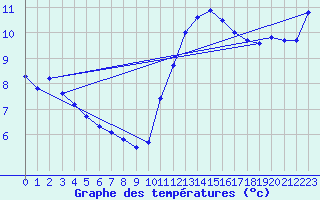 Courbe de tempratures pour Roissy (95)