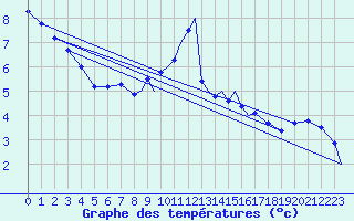 Courbe de tempratures pour Casement Aerodrome