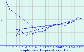 Courbe de tempratures pour Strommingsbadan