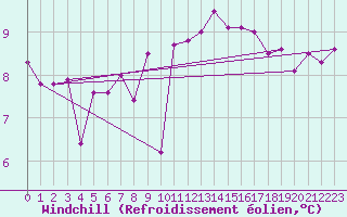 Courbe du refroidissement olien pour Mumbles