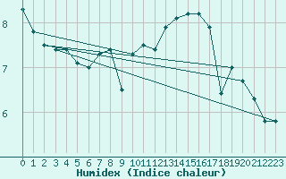 Courbe de l'humidex pour Chassiron-Phare (17)