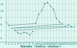 Courbe de l'humidex pour Sanary-sur-Mer (83)