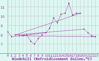 Courbe du refroidissement olien pour Besson - Chassignolles (03)