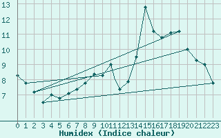 Courbe de l'humidex pour Cranwell