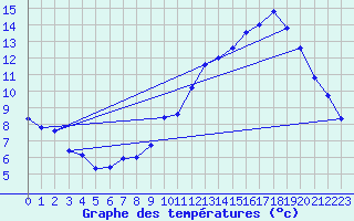 Courbe de tempratures pour Sermange-Erzange (57)