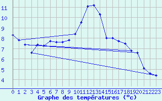 Courbe de tempratures pour Abbeville (80)