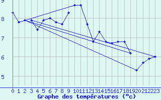 Courbe de tempratures pour Villars-Tiercelin