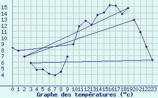 Courbe de tempratures pour Nonaville (16)