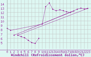 Courbe du refroidissement olien pour Nice (06)