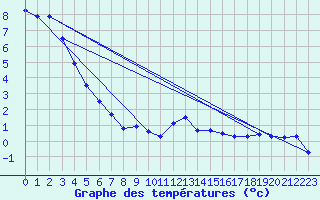 Courbe de tempratures pour Moenichkirchen