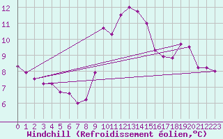 Courbe du refroidissement olien pour Aizenay (85)