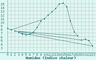 Courbe de l'humidex pour Eisenstadt