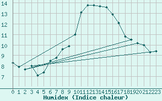 Courbe de l'humidex pour Grand Saint Bernard (Sw)