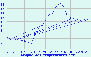 Courbe de tempratures pour Napf (Sw)