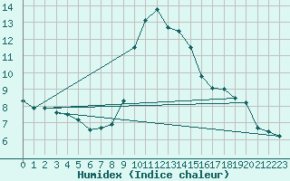 Courbe de l'humidex pour Sant Julia de Loria (And)