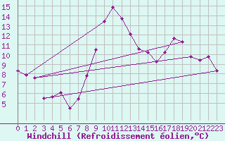 Courbe du refroidissement olien pour Villafranca
