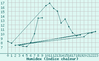 Courbe de l'humidex pour Hohe Wand / Hochkogelhaus