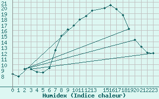 Courbe de l'humidex pour Uccle